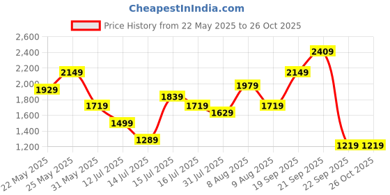 amazon.in puma Women Jacket puma Price History Graph from 22 May 2025 to 26 Oct 2025