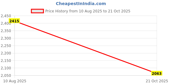 amazon.in puma Women Jako Slipon Sneaker puma Price History Graph from 10 Aug 2025 to 21 Oct 2025