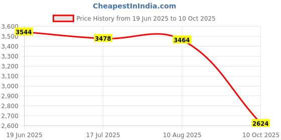 amazon.in puma Women Kar L Sneaker puma Price History Graph from 19 Jun 2025 to 10 Oct 2025