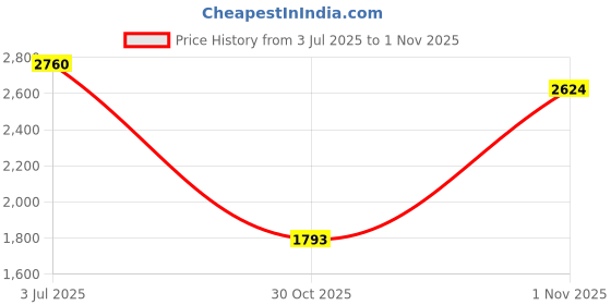 amazon.in puma Women Kardio Slipon Sneaker puma Price History Graph from 3 Jul 2025 to 1 Nov 2025