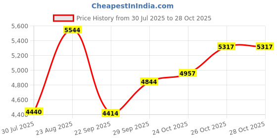 amazon.in puma Women King PRO FG/AG Football Shoe puma Price History Graph from 30 Jul 2025 to 28 Oct 2025