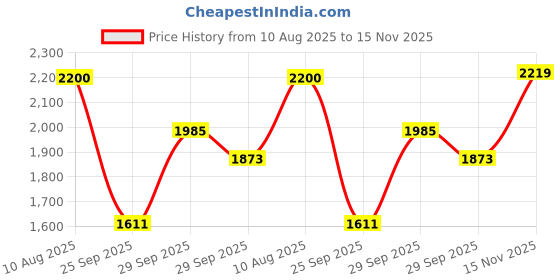 amazon.in puma Women Kinta Sneaker puma Price History Graph from 10 Aug 2025 to 15 Nov 2025