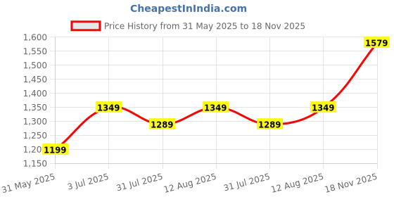 amazon.in puma Women Knitted Pants puma Price History Graph from 31 May 2025 to 18 Nov 2025