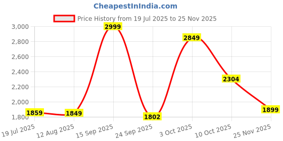 amazon.in puma Women Knitted Pants puma Price History Graph from 19 Jul 2025 to 25 Nov 2025
