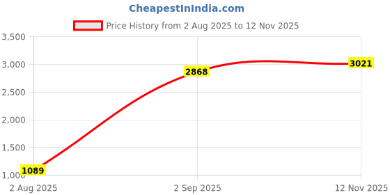 amazon.in puma Women Knitted Pants puma Price History Graph from 2 Aug 2025 to 12 Nov 2025