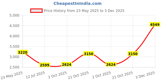 amazon.in puma Women lace Up Running Shoes puma Price History Graph from 23 May 2025 to 3 Dec 2025