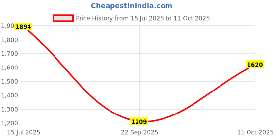 amazon.in puma Women Lace Up Running Shoes puma Price History Graph from 15 Jul 2025 to 11 Oct 2025