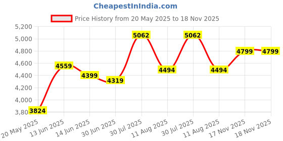 amazon.in puma Women lace Up Sneaker Shoes puma Price History Graph from 20 May 2025 to 18 Nov 2025