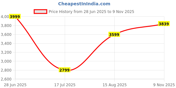 amazon.in puma Women Lace Up Sneaker Shoes puma Price History Graph from 28 Jun 2025 to 9 Nov 2025