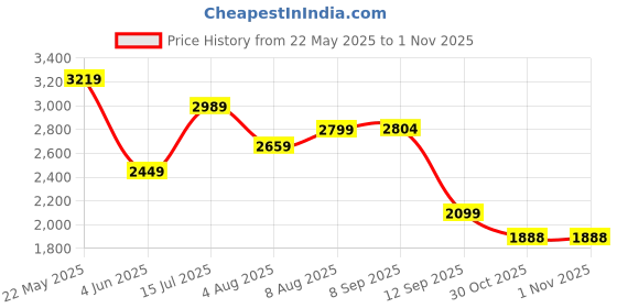 amazon.in Puma Women Lace Up Training Shoe puma Price History Graph from 22 May 2025 to 31 Oct 2025