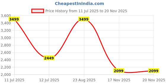 amazon.in puma Women Lace Up Training Shoe puma Price History Graph from 11 Jul 2025 to 17 Nov 2025