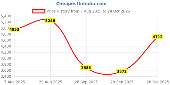 amazon.in puma Women Liberate Nitro Running Shoe puma Price History Graph from 7 Aug 2025 to 28 Oct 2025