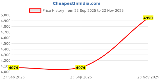 amazon.in puma Women Liberate Nitro™ 2 Running Shoe puma Price History Graph from 23 Sep 2025 to 23 Nov 2025