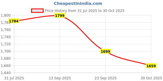 amazon.in puma Women Lightstorm Sneaker puma Price History Graph from 31 Jul 2025 to 30 Oct 2025