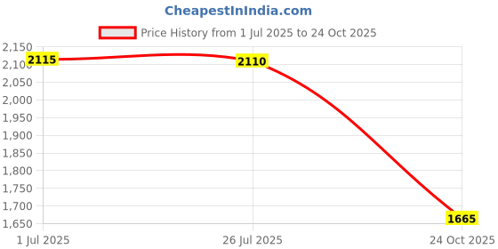 amazon.in puma Women Lightstorm V1 Sneaker puma Price History Graph from 1 Jul 2025 to 24 Oct 2025