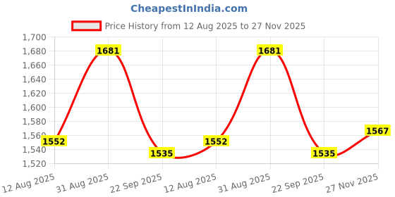 amazon.in puma Women Loop Winflyte Sneaker puma Price History Graph from 12 Aug 2025 to 27 Nov 2025