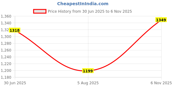 amazon.in puma Women Loop X Walking Shoe puma Price History Graph from 30 Jun 2025 to 6 Nov 2025