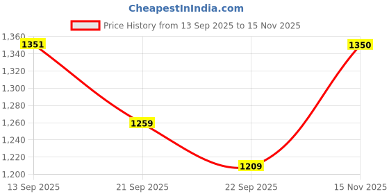 amazon.in puma Women Loop X Walking Shoe puma Price History Graph from 13 Sep 2025 to 15 Nov 2025