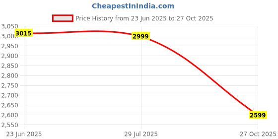 amazon.in puma Women Luft Running Shoe puma Price History Graph from 23 Jun 2025 to 27 Oct 2025