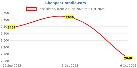 amazon.in puma Women, MachFit, White-Safe Lake-Frosted Dew, Running Shoe, 5UK, (31250602) puma Price History Graph from 29 Sep 2025 to 6 Oct 2025