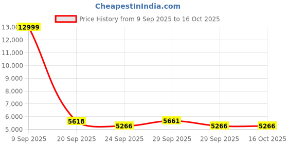 amazon.in puma Women Magnify Nitro Running Shoe puma Price History Graph from 9 Sep 2025 to 16 Oct 2025