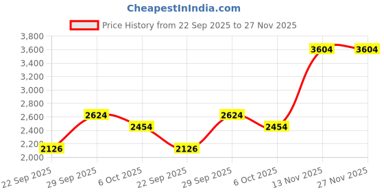 amazon.in puma Women Mesh & Rubber Running Shoes puma Price History Graph from 22 Sep 2025 to 27 Nov 2025