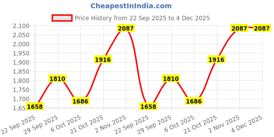 amazon.in puma Women Meteor NU Running Shoe puma Price History Graph from 22 Sep 2025 to 4 Dec 2025