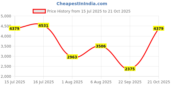 amazon.in puma Women NOVA Smash Tennis Shoe puma Price History Graph from 15 Jul 2025 to 21 Oct 2025