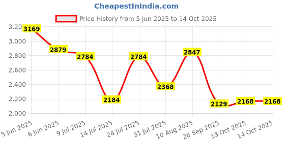 amazon.in puma Women NovaFlex Sneaker puma Price History Graph from 5 Jun 2025 to 14 Oct 2025