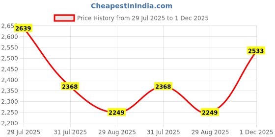 amazon.in puma Women NovaFlex Sneaker puma Price History Graph from 29 Jul 2025 to 1 Dec 2025