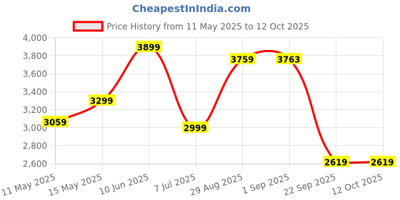 amazon.in puma Women Nylon & Net Standard Length Jacket puma Price History Graph from 11 May 2025 to 11 Oct 2025