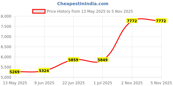 amazon.in puma Women Nylon & Net Standard Length Jacket puma Price History Graph from 13 May 2025 to 3 Nov 2025