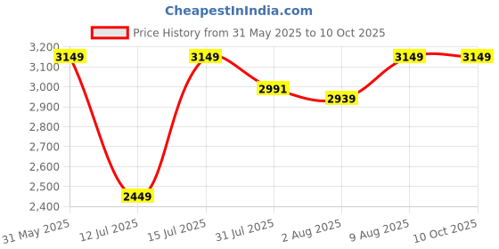 amazon.in puma Women Nylon & Net Standard Length Jacket puma Price History Graph from 31 May 2025 to 9 Oct 2025