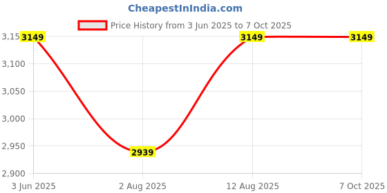 amazon.in puma Women Nylon & Net Standard Length Jacket puma Price History Graph from 3 Jun 2025 to 7 Oct 2025