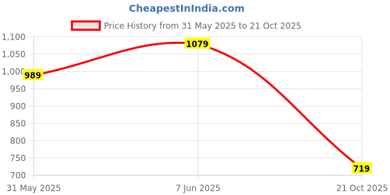 amazon.in puma Women, PLUSH Crossbody Bag, Black,(9209901) puma Price History Graph from 31 May 2025 to 21 Oct 2025