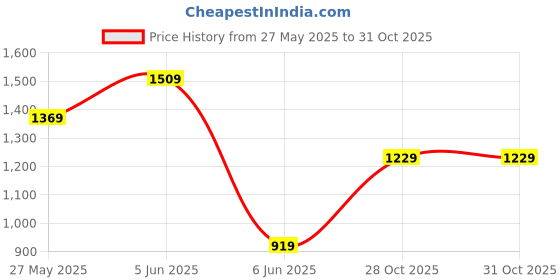 amazon.in puma Women, PLUSH Tote Bag, Rose Dust,(9207102) puma Price History Graph from 27 May 2025 to 30 Oct 2025