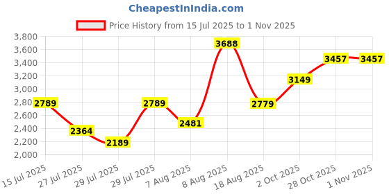 amazon.in Puma Women, Poly Baseball Suit, PUMA Black, L (68507801) puma Price History Graph from 15 Jul 2025 to 28 Oct 2025