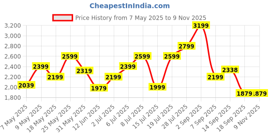 amazon.in puma Women Polyester Hooded Necksweatshirt puma Price History Graph from 7 May 2025 to 8 Nov 2025