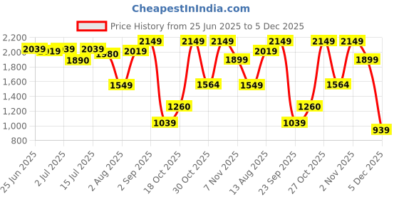 amazon.in puma Women Polyester Regular Fit T-Shirt puma Price History Graph from 25 Jun 2025 to 5 Dec 2025
