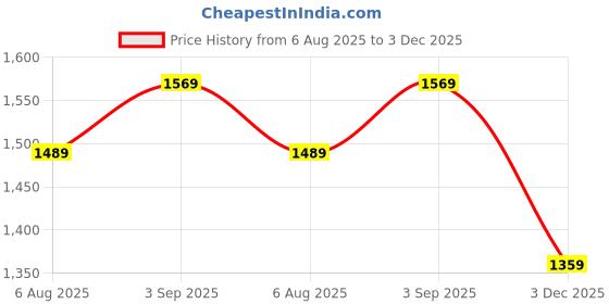 amazon.in puma Women Polyester Regular Fit T-Shirt puma Price History Graph from 6 Aug 2025 to 3 Dec 2025