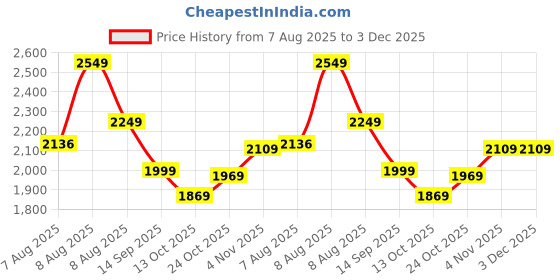 amazon.in puma Women Polyester Standard Length Jacket puma Price History Graph from 7 Aug 2025 to 3 Dec 2025
