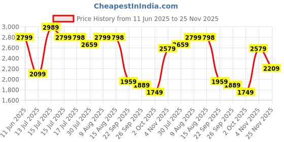 amazon.in puma Women Polyester Standard Length Padded Jacket, (67048935) puma Price History Graph from 11 Jun 2025 to 25 Nov 2025