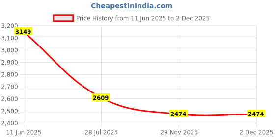 amazon.in puma Women Pop Sneaker puma Price History Graph from 11 Jun 2025 to 2 Dec 2025
