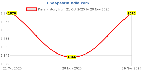 amazon.in puma Women Pop Sneaker puma Price History Graph from 21 Oct 2025 to 29 Nov 2025