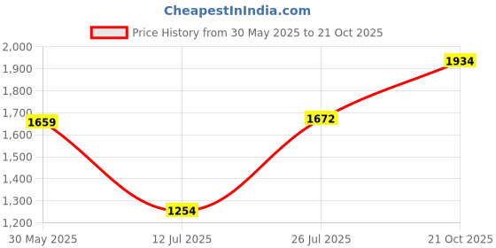 amazon.in puma Women Propella Sneaker puma Price History Graph from 30 May 2025 to 21 Oct 2025