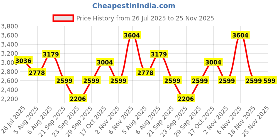 amazon.in puma Women Pull On Running Shoes puma Price History Graph from 26 Jul 2025 to 24 Nov 2025