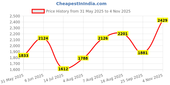 amazon.in puma Women Pull On Running Shoes puma Price History Graph from 31 May 2025 to 4 Nov 2025