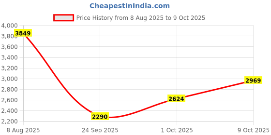 amazon.in puma Women Pulse XT v2 FT Training Shoe puma Price History Graph from 8 Aug 2025 to 9 Oct 2025