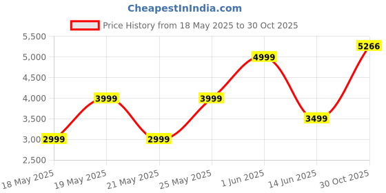 amazon.in puma Women, RACDAY ULRAWEVE 3” Short W, Black, M, (52664801) puma Price History Graph from 18 May 2025 to 30 Oct 2025