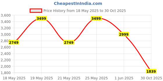 amazon.in puma Women, RACDAY ULRAWEVE 3” Short ​W, Wild Berry, XL, (52664889) puma Price History Graph from 18 May 2025 to 30 Oct 2025